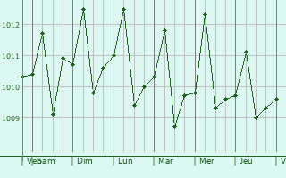 Graphe de la pression atmosphrique prvue pour Mariara