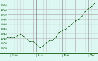Graphe de la pression atmosphrique prvue pour Monthois