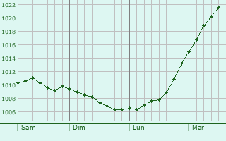 Graphe de la pression atmosphrique prvue pour Merthyr Tydfil