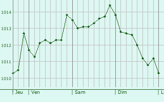Graphe de la pression atmosphérique prévue pour Porto Torres