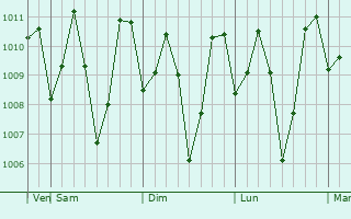 Graphe de la pression atmosphérique prévue pour Dhali