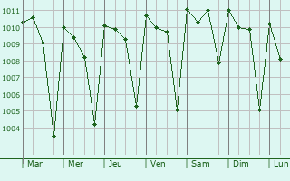 Graphe de la pression atmosphrique prvue pour Kamakwie