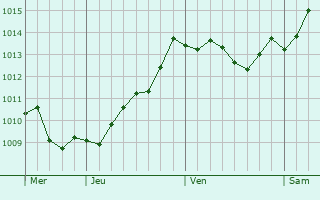 Graphe de la pression atmosphrique prvue pour Bisignano