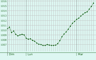 Graphe de la pression atmosphrique prvue pour Angelsberg