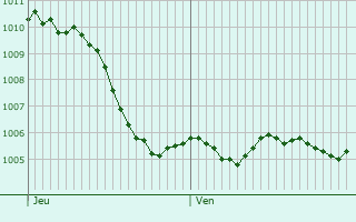 Graphe de la pression atmosphrique prvue pour Eckwersheim