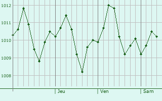 Graphe de la pression atmosphrique prvue pour Payshanba