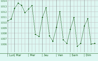 Graphe de la pression atmosphrique prvue pour Melgar