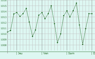 Graphe de la pression atmosphérique prévue pour Masaya