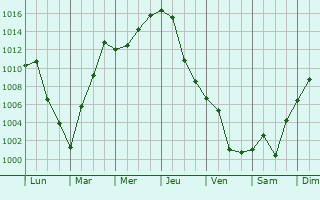 Graphe de la pression atmosphrique prvue pour Zhaozhou