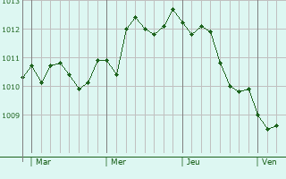 Graphe de la pression atmosphérique prévue pour Tuglie