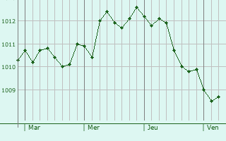 Graphe de la pression atmosphérique prévue pour Parabita