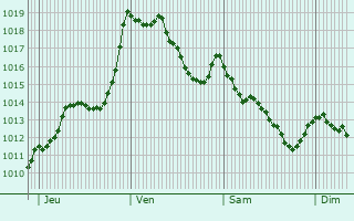 Graphe de la pression atmosphrique prvue pour Bagnres-de-Luchon