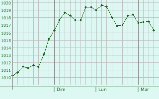 Graphe de la pression atmosphrique prvue pour Khujand