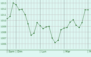 Graphe de la pression atmosphérique prévue pour Colle di Val d