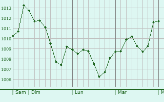 Graphe de la pression atmosphérique prévue pour Montecatini-Terme