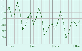 Graphe de la pression atmosphrique prvue pour San-Pdro