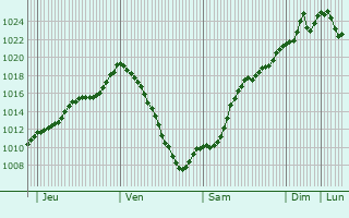 Graphe de la pression atmosphrique prvue pour Hemhofen