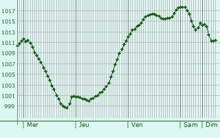 Graphe de la pression atmosphrique prvue pour Sainte-Marie-en-Chanois