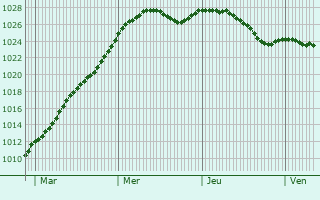 Graphe de la pression atmosphrique prvue pour Beauche