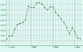 Graphe de la pression atmosphérique prévue pour Marratxí