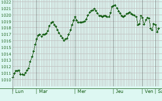 Graphe de la pression atmosphrique prvue pour Torreblanca