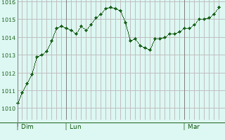 Graphe de la pression atmosphérique prévue pour Aulon