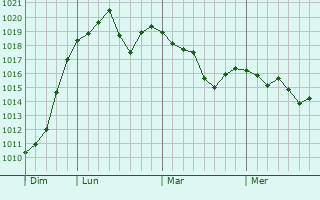 Graphe de la pression atmosphérique prévue pour Trébas