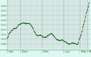 Graphe de la pression atmosphrique prvue pour Mhlheim am Main