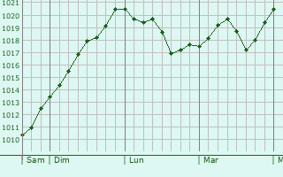Graphe de la pression atmosphérique prévue pour Dagneux
