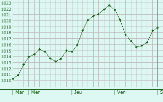 Graphe de la pression atmosphrique prvue pour Meurival