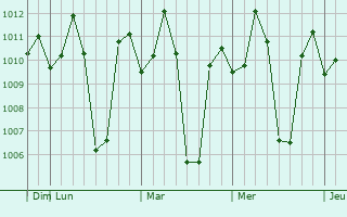 Graphe de la pression atmosphérique prévue pour Hangal