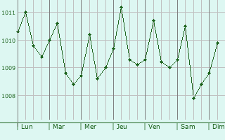 Graphe de la pression atmosphrique prvue pour Arboletes
