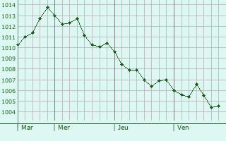 Graphe de la pression atmosphérique prévue pour Castellare-di-Casinca Graphe de la pression atmosphérique prévue pour Castellare-di-Casinca