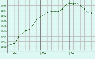 Graphe de la pression atmosphrique prvue pour Neuhof