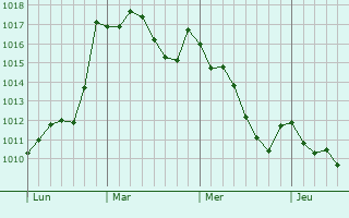 Graphe de la pression atmosphérique prévue pour Fortuna