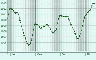 Graphe de la pression atmosphrique prvue pour Sainte-Colombe