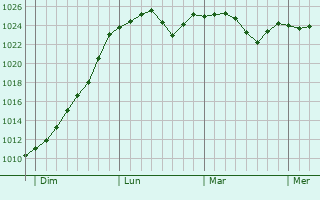 Graphe de la pression atmosphérique prévue pour Osenbach