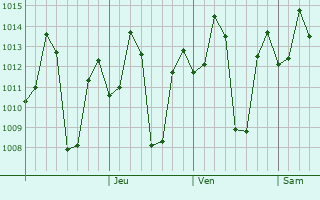Graphe de la pression atmosphérique prévue pour Kattuputtur
