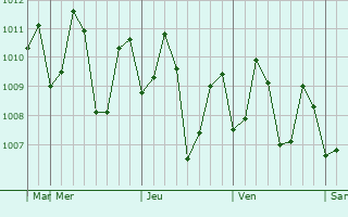 Graphe de la pression atmosphrique prvue pour Elur