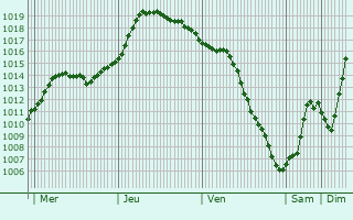 Graphe de la pression atmosphrique prvue pour Peresvet