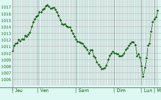 Graphe de la pression atmosphrique prvue pour Priverno