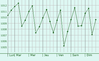 Graphe de la pression atmosphrique prvue pour Pitalito