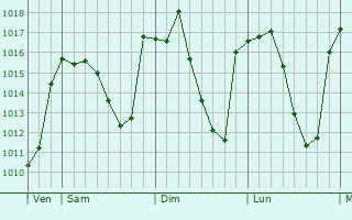 Graphe de la pression atmosphérique prévue pour Guadix