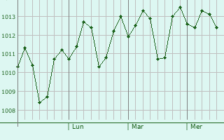 Graphe de la pression atmosphrique prvue pour Lugu