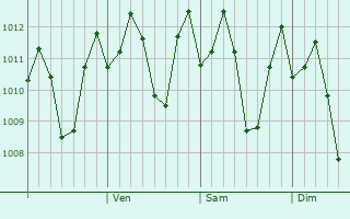 Graphe de la pression atmosphrique prvue pour San Gabriel