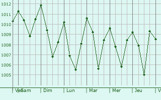 Graphe de la pression atmosphrique prvue pour Tezu