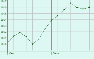 Graphe de la pression atmosphrique prvue pour Samarate