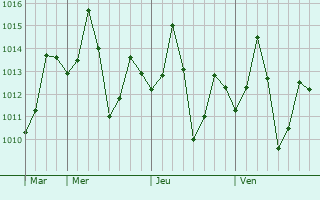 Graphe de la pression atmosphérique prévue pour Jangipur