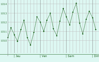 Graphe de la pression atmosphrique prvue pour Matriz de Camaragibe