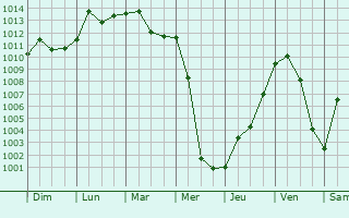 Graphe de la pression atmosphrique prvue pour Branford